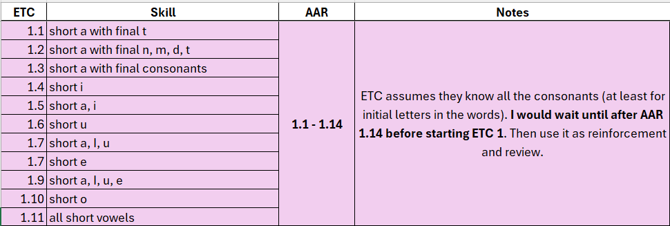 Chart showing how lessons in ETC Level 1 line up with AAR lessons.
