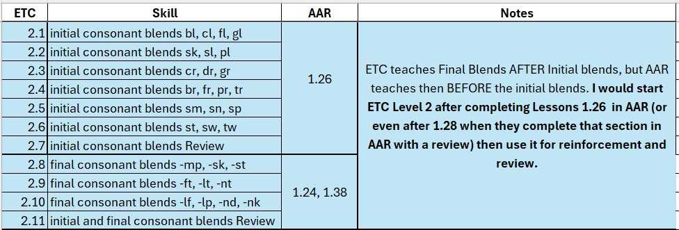 Chart showing how lessons in ETC Level 2 line up with AAR lessons.