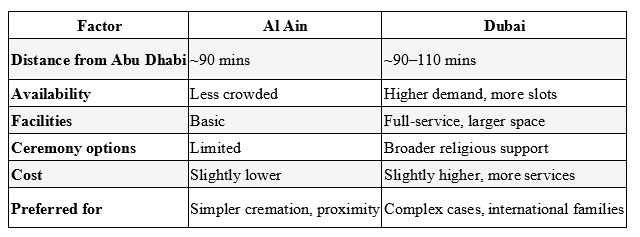 Cremation Options in Abu Dhabi, Cremation Options in Al Ain, Cremation Options in Dubai