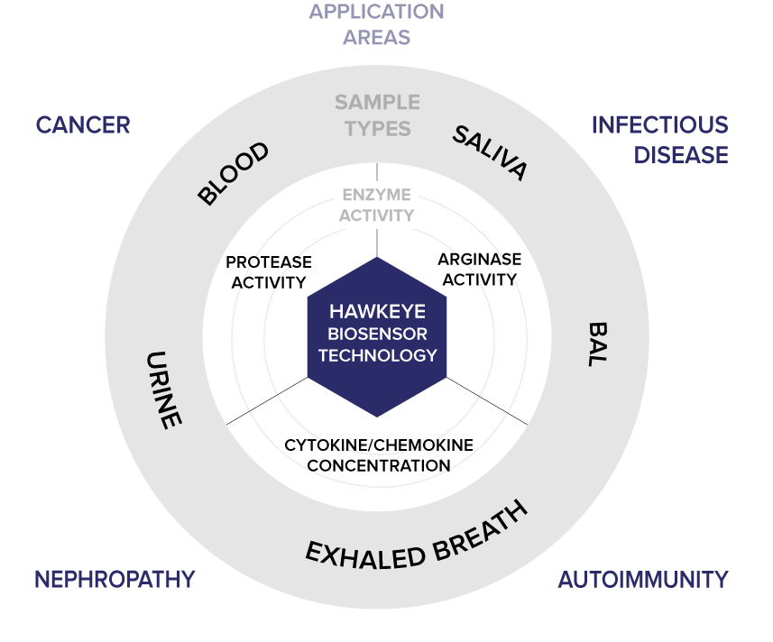 Science & Technology — Hawkeye Bio
