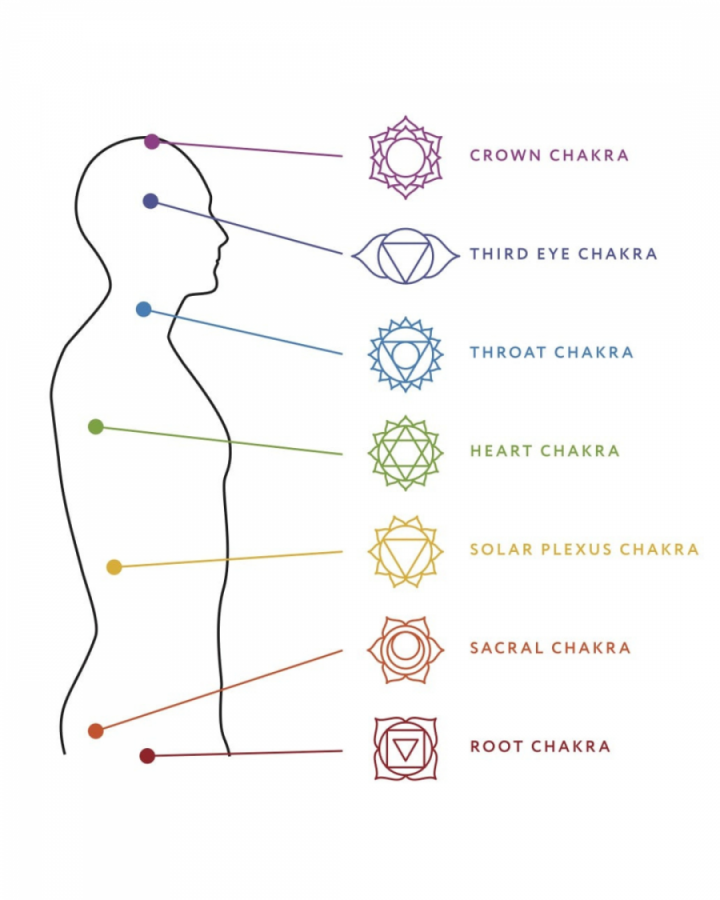 Understand the chakra System