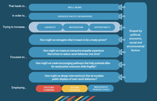 The Edmonton Shift Lab 1.0 and 2.0 — Action Lab in Edmonton, Alberta
