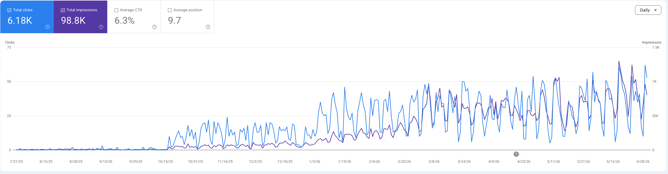 Medical Clinic SEO Improvement