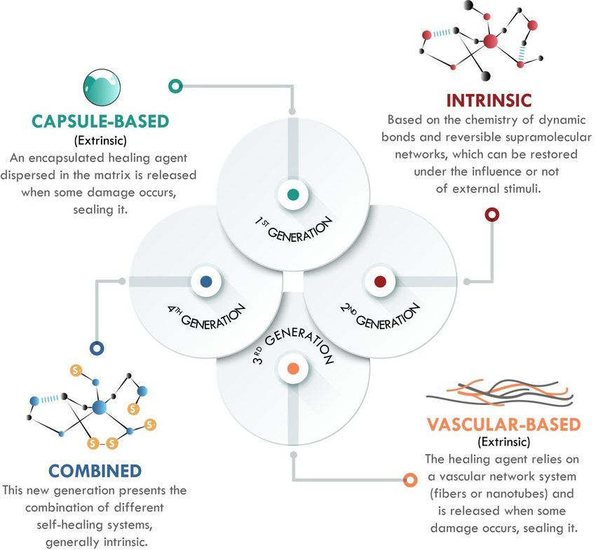 Generations of self-healing materials according to the healing mechanism involved.