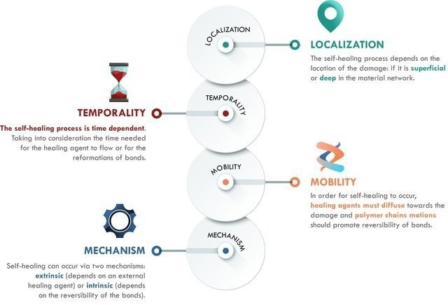 Self-healing key concepts.