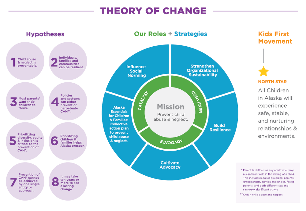 ACT’s Theory of Change Sets a Course to Prevent Child Abuse and Neglect ...