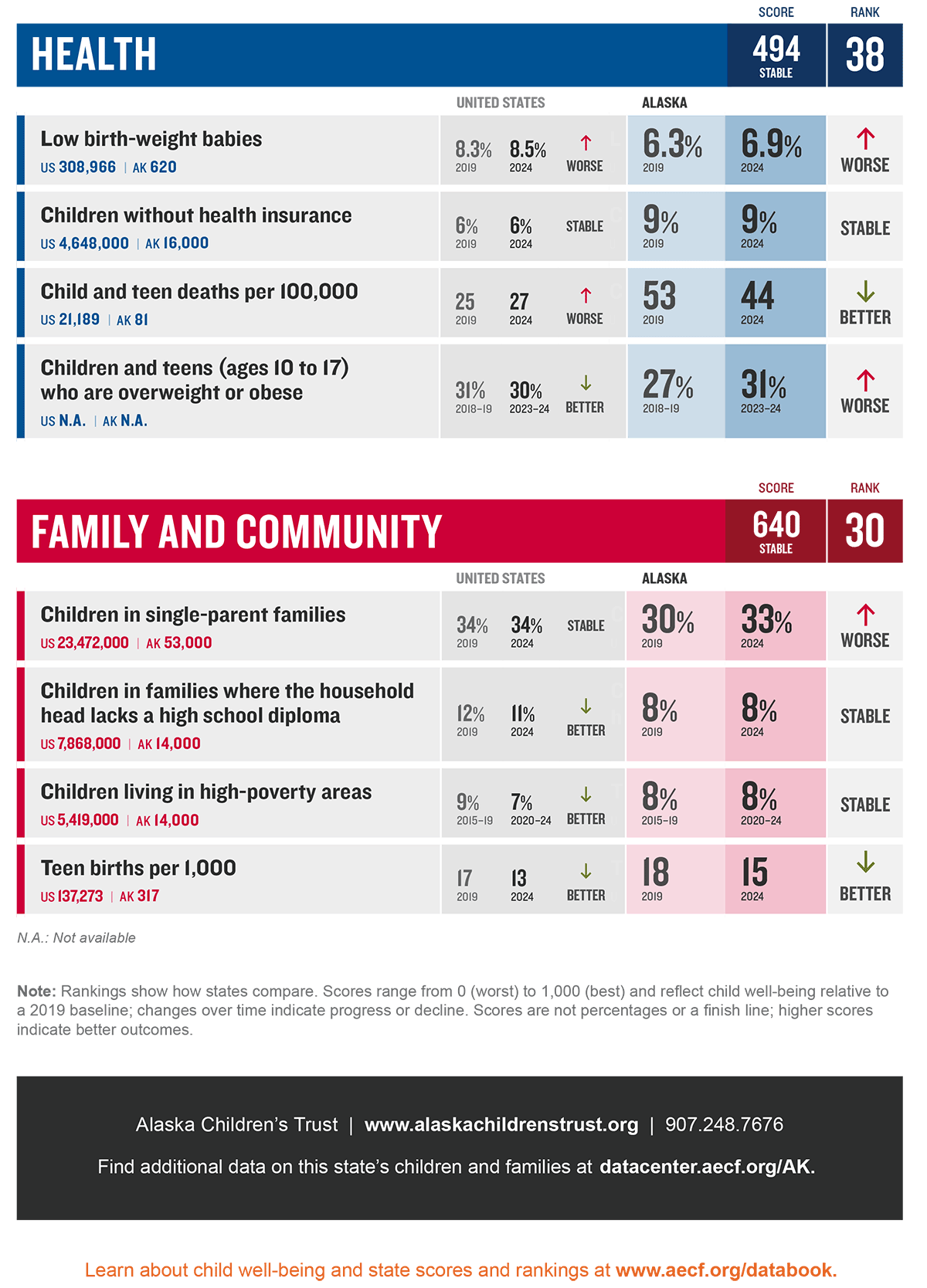 Alaska KidsCount data page 2