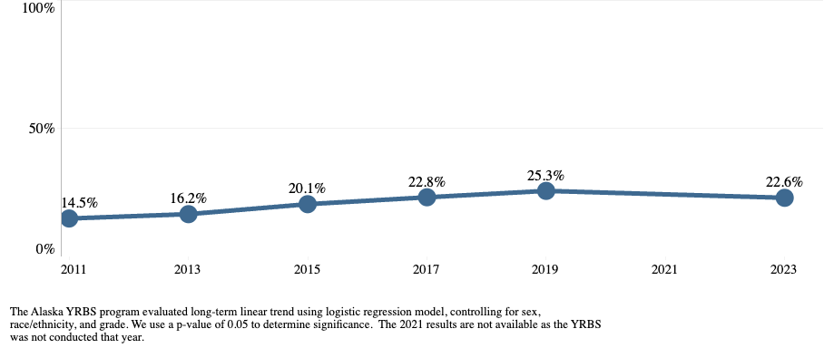 Chart showing rise in youth thinking about suicide.