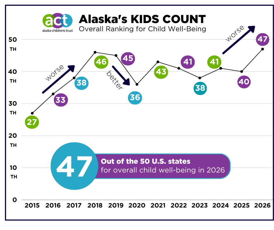 KIDS COUNT chart: Alaska ranks 47th for child well being
