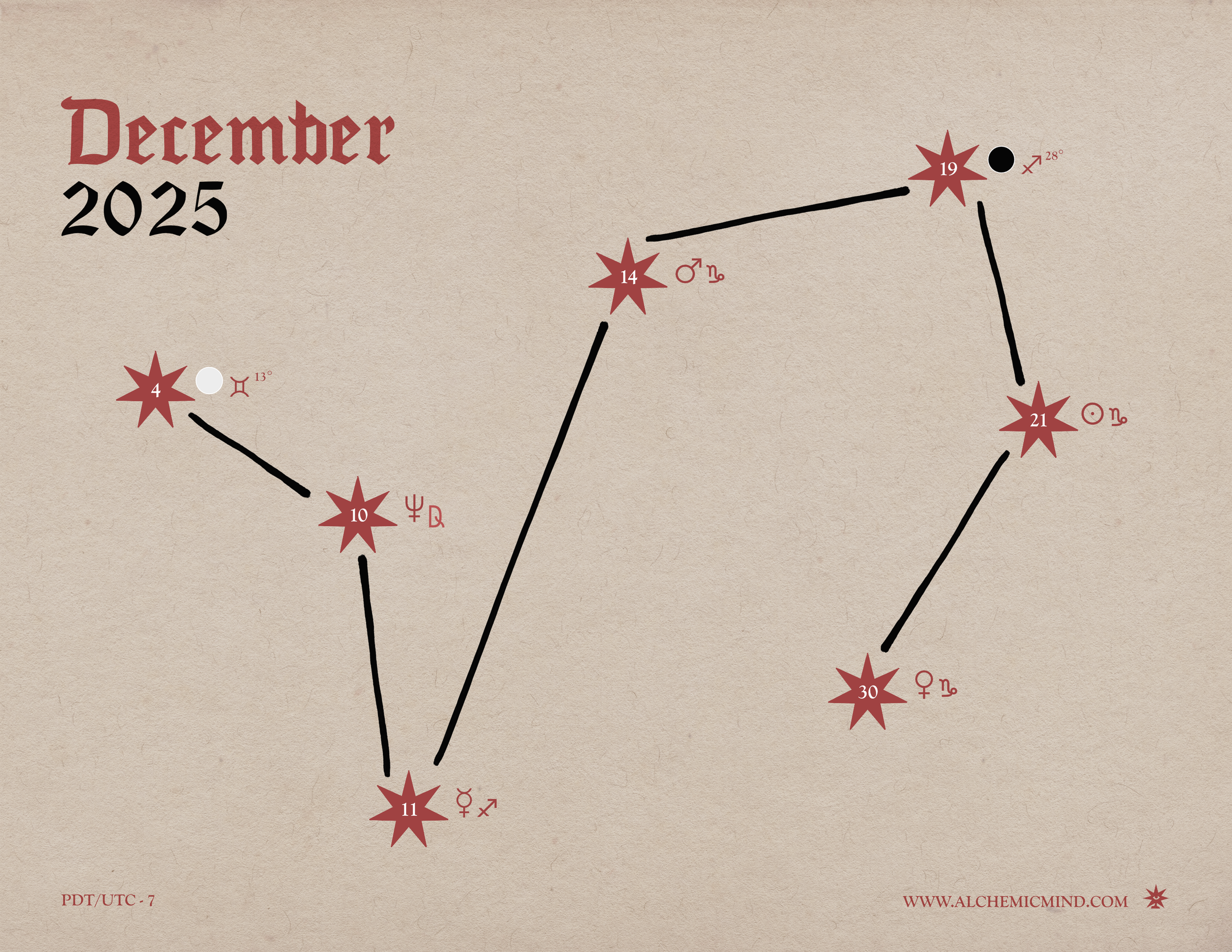 December 2025 Transits