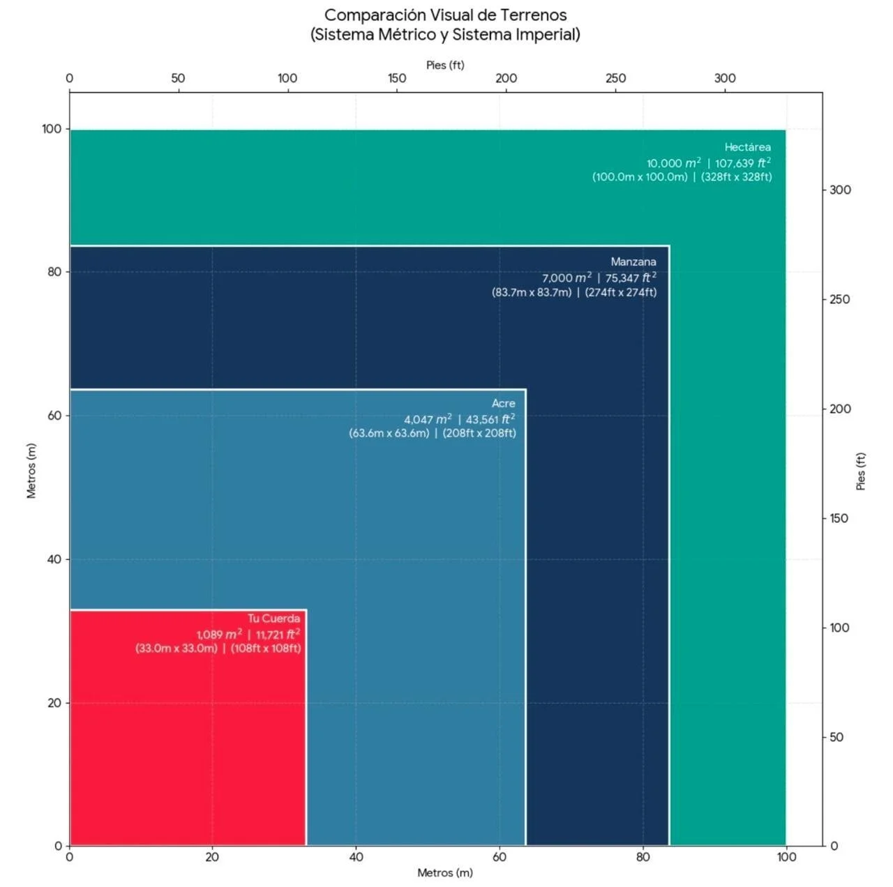 measurements of land in Guatemala - understanding the coffee harvest