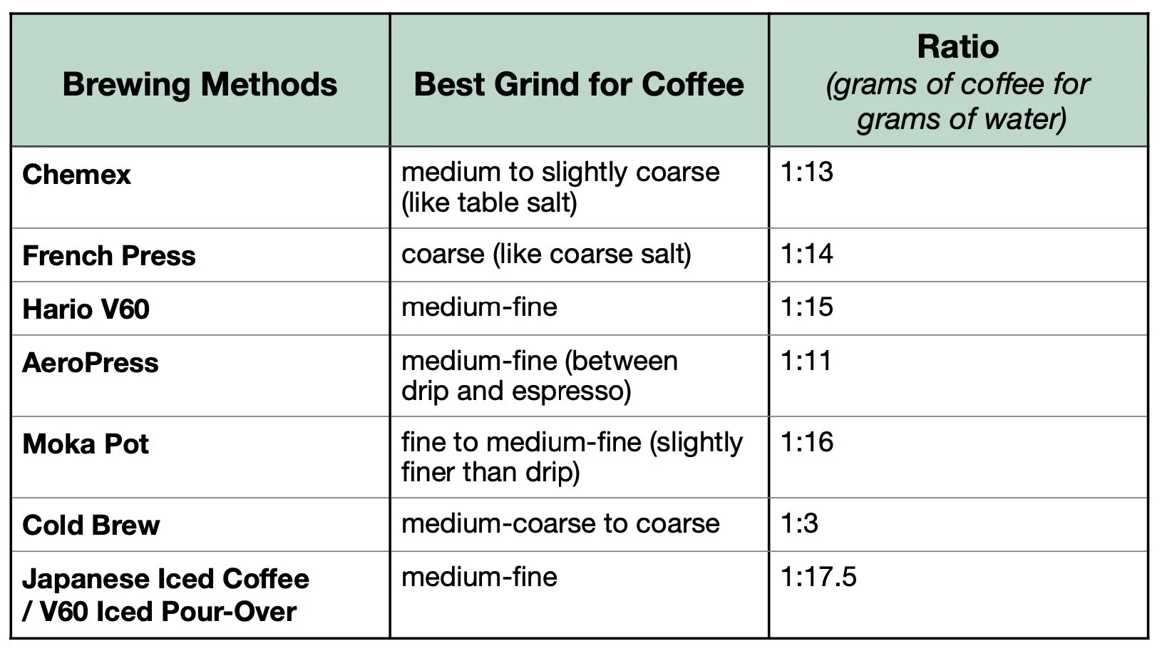 coffee brewing methods coffee and water rations