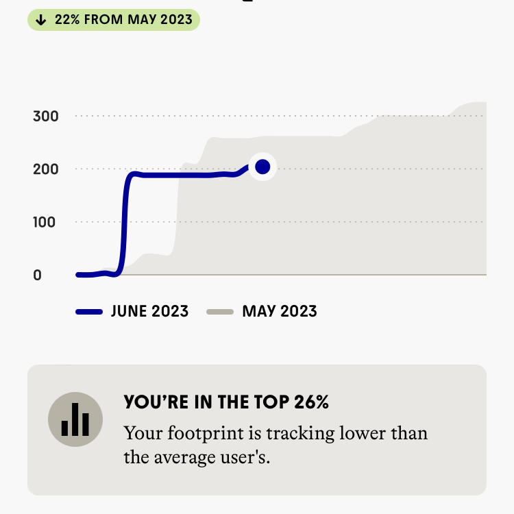 commons-carbon-app-footprint-comparison-average-user.png