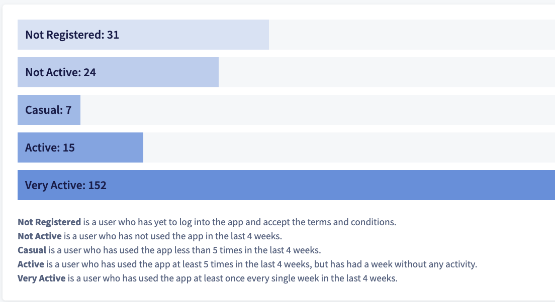 User engagement graph