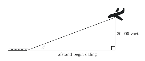 Mathness | Tangens | Toepassing wiskunde