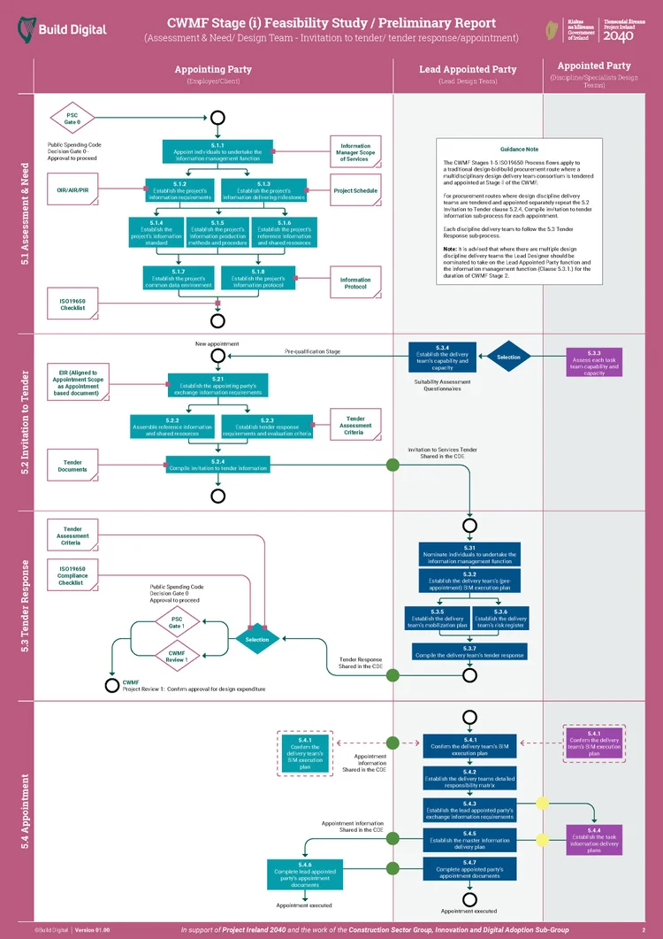 ProcessWorkflows CWMF to ISO 19650-2 — Build Digital Project