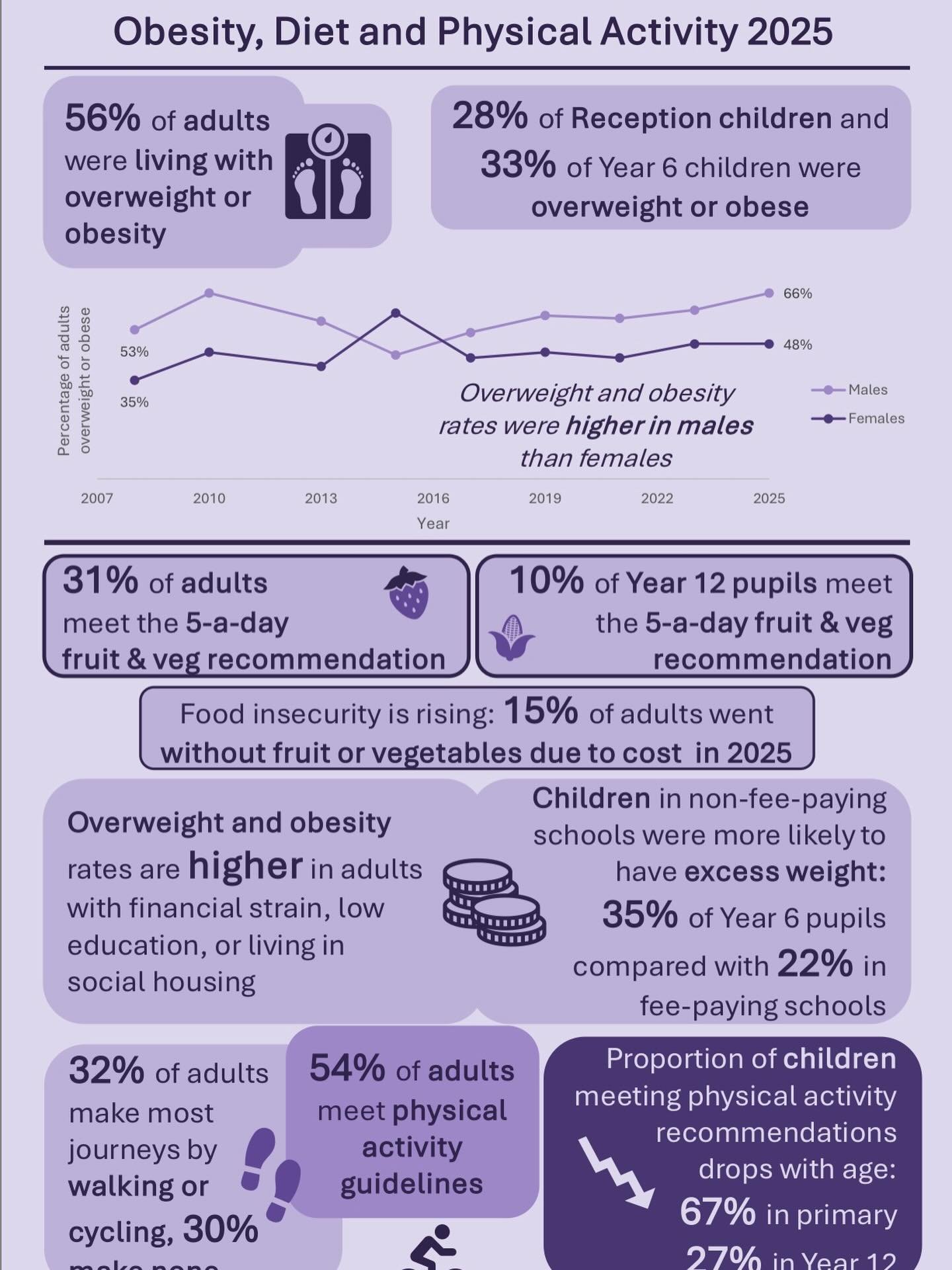 Public Health Jersey&rsquo;s latest report on obesity, diet and physical activity makes for interesting reading. 

It also reinforces the arguments I made in the States Assembly in December for improved investment in physical activity policies for ou