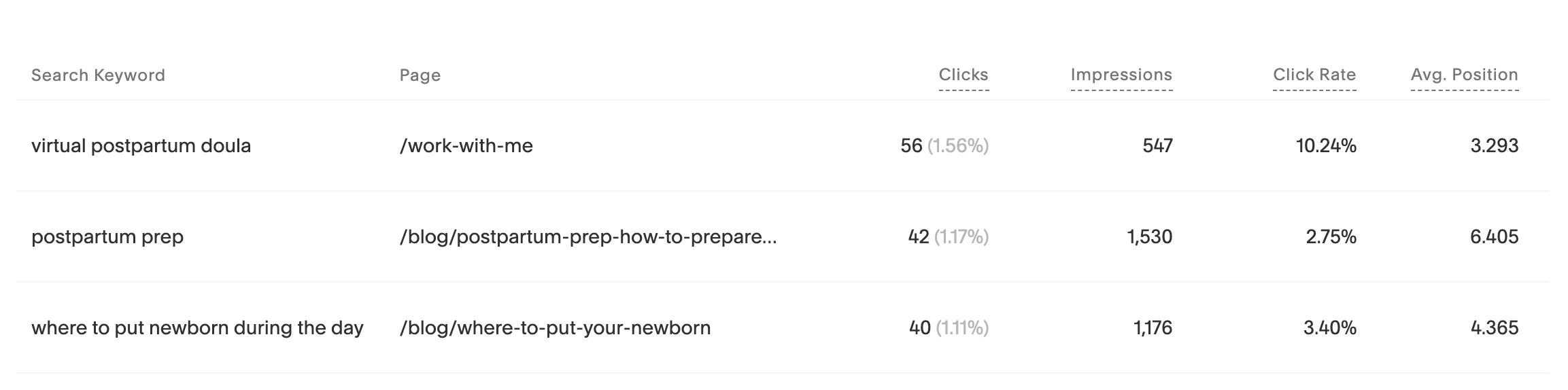 Website traffic screenshot showing clicks and impressions for top search terms
