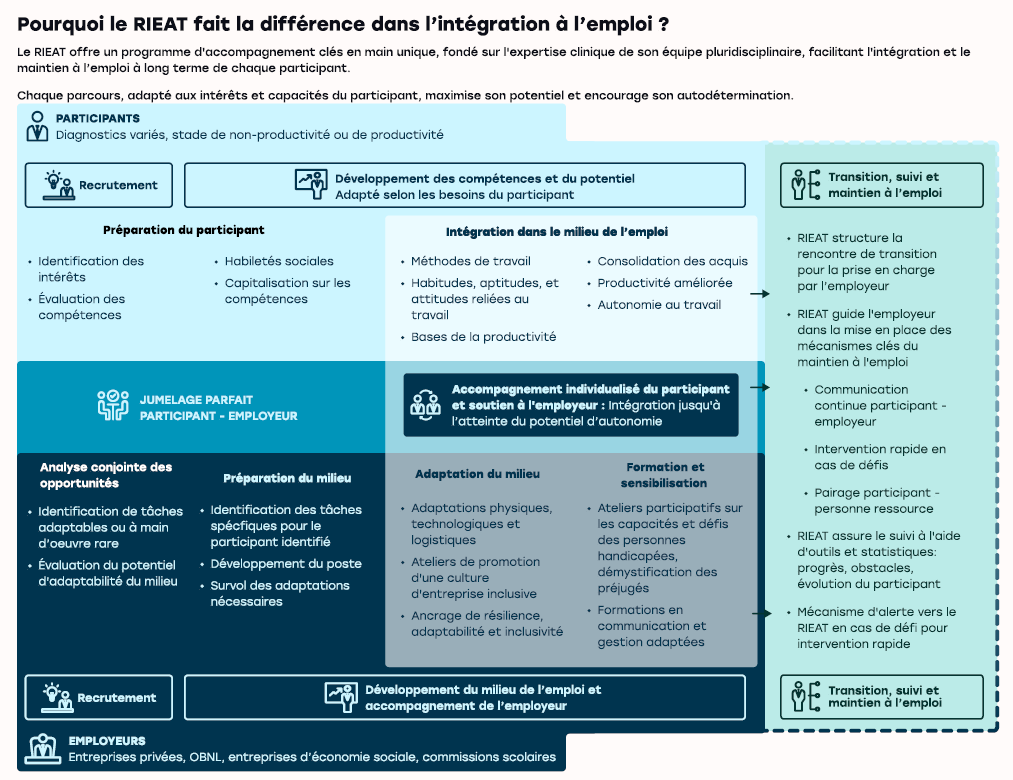 Parcours socioprofessionnel au RIEAT