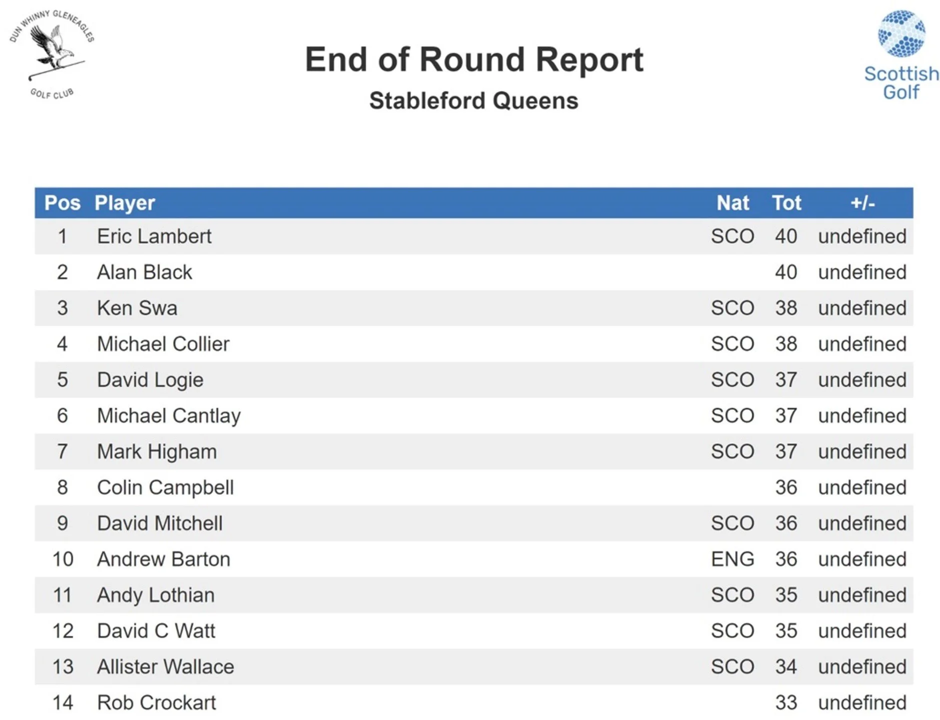 Stableford: Pre-Season Warm Up