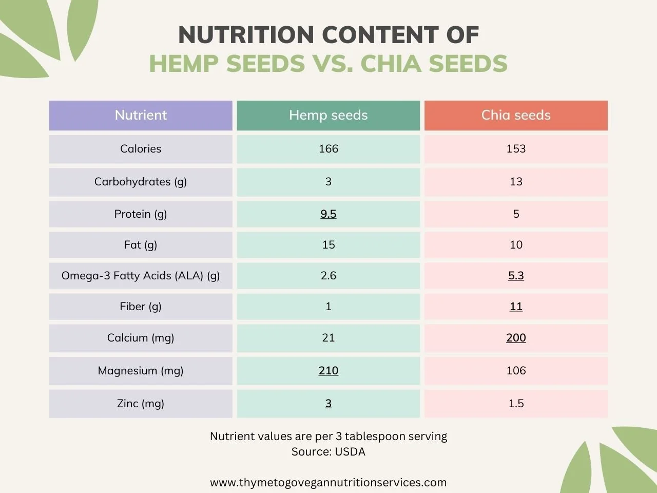 Hemp Seeds vs. Chia Seeds Which is Better? — Thyme to Go Vegan