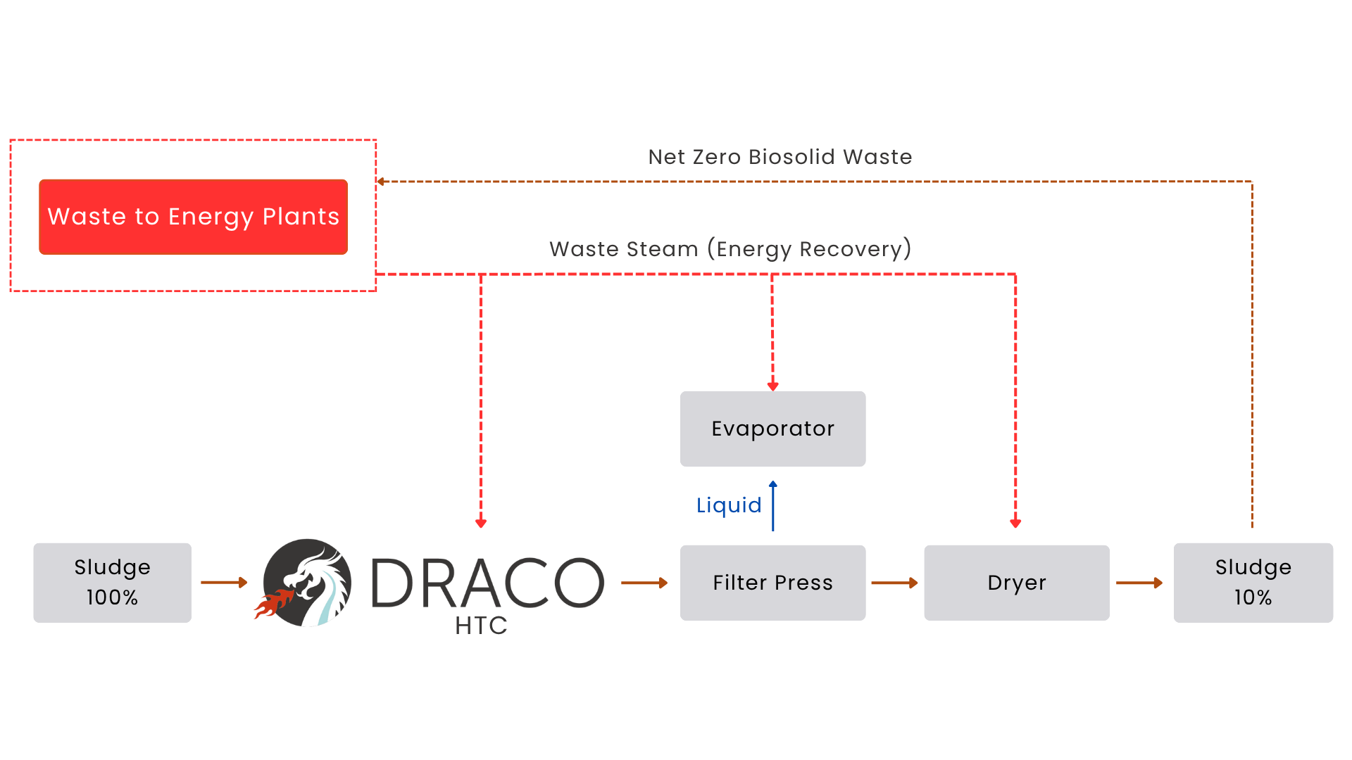 DRACO: Sludge Reduction, Zero Energy Bill — Tomorrow Water