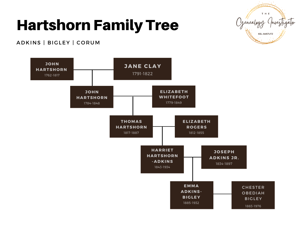 Hartshorn Family Tree.png