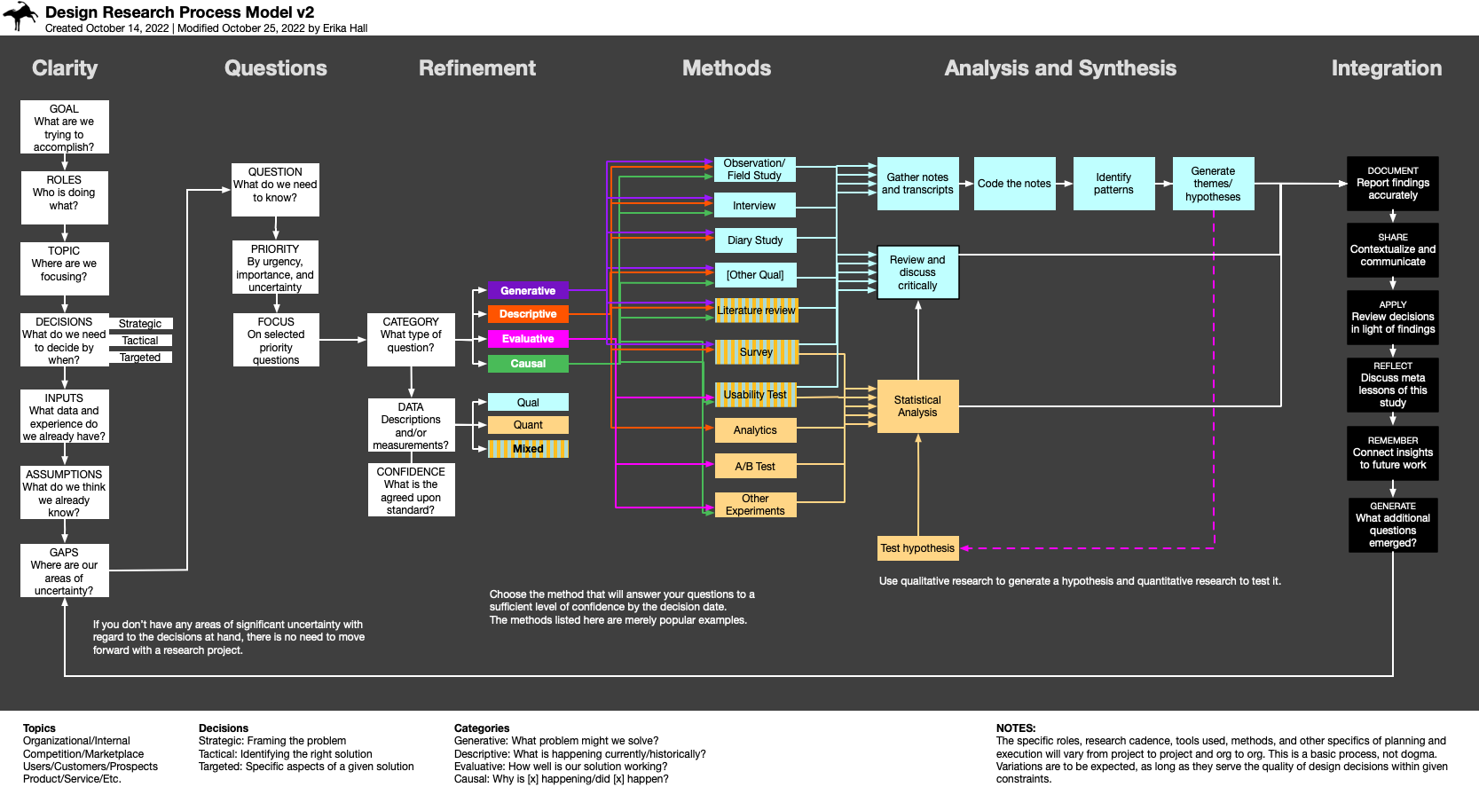 research framework of design