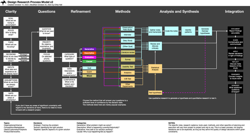 A Design Research Framework — Mule Design