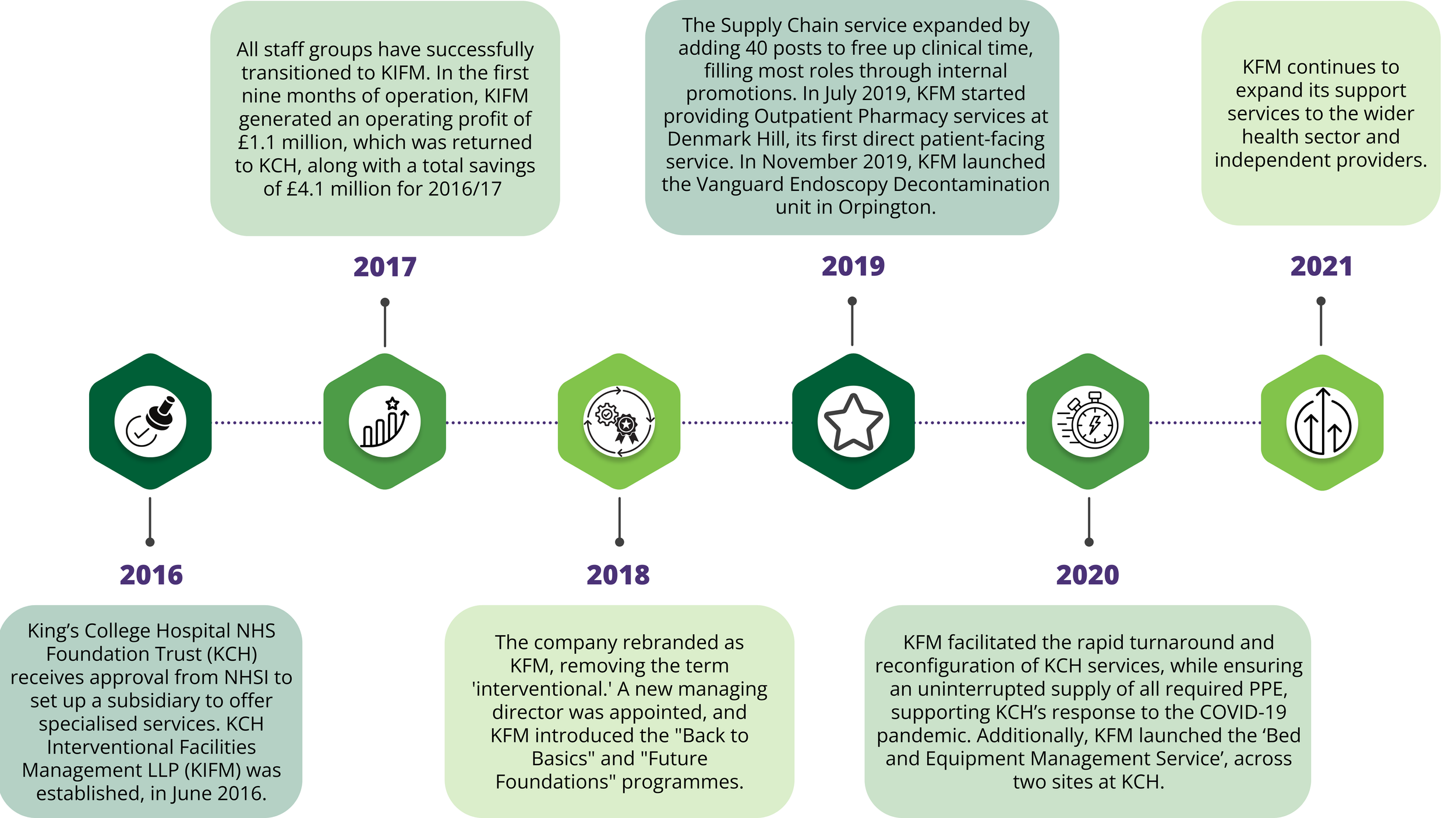 Our History — KFM