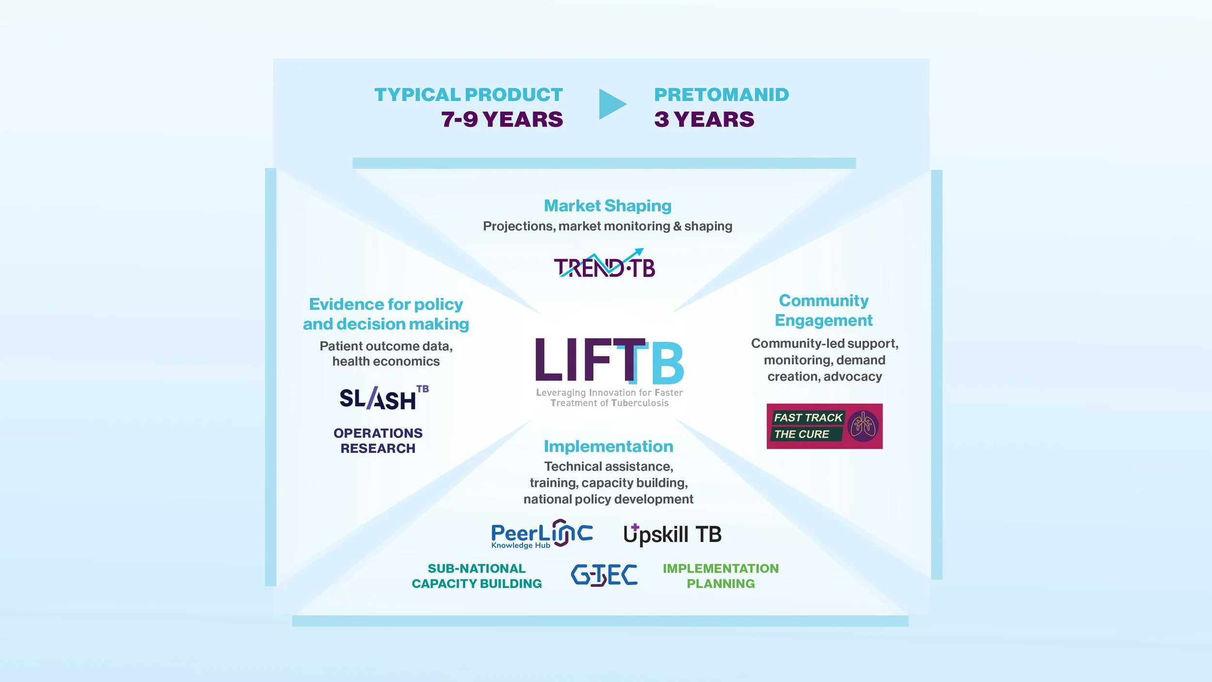 New Report: LIFT-TB Helped Cut Time to Global Uptake of Improved Drug-Resistant TB Treatments from Nearly a Decade to Three Years