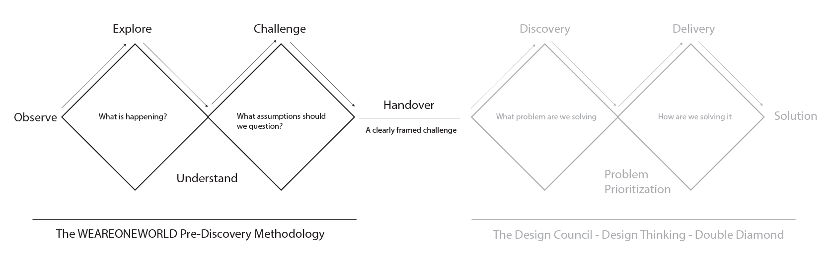 The WEAREONEWORLD pre-discovery methodology alongside the Design Council Double Diamond