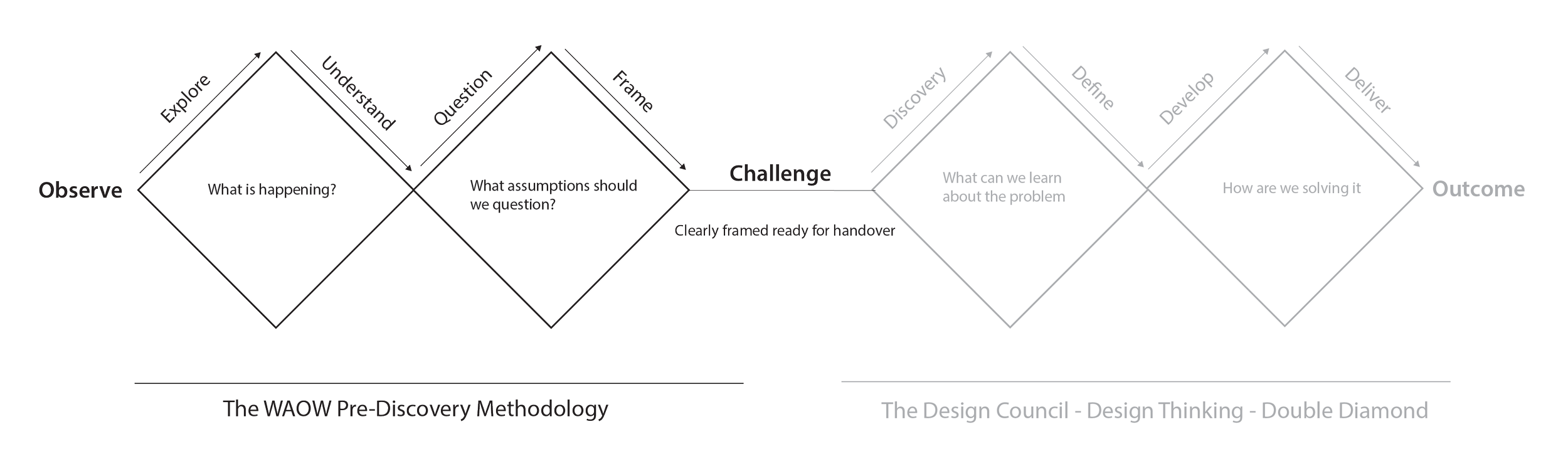 WEAREONEWORLD methodology