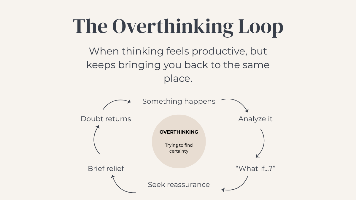 Diagram showing an overthinking loop: something happens, analyzing begins, “what if” questions arise, reassurance brings brief relief, and doubt returns.