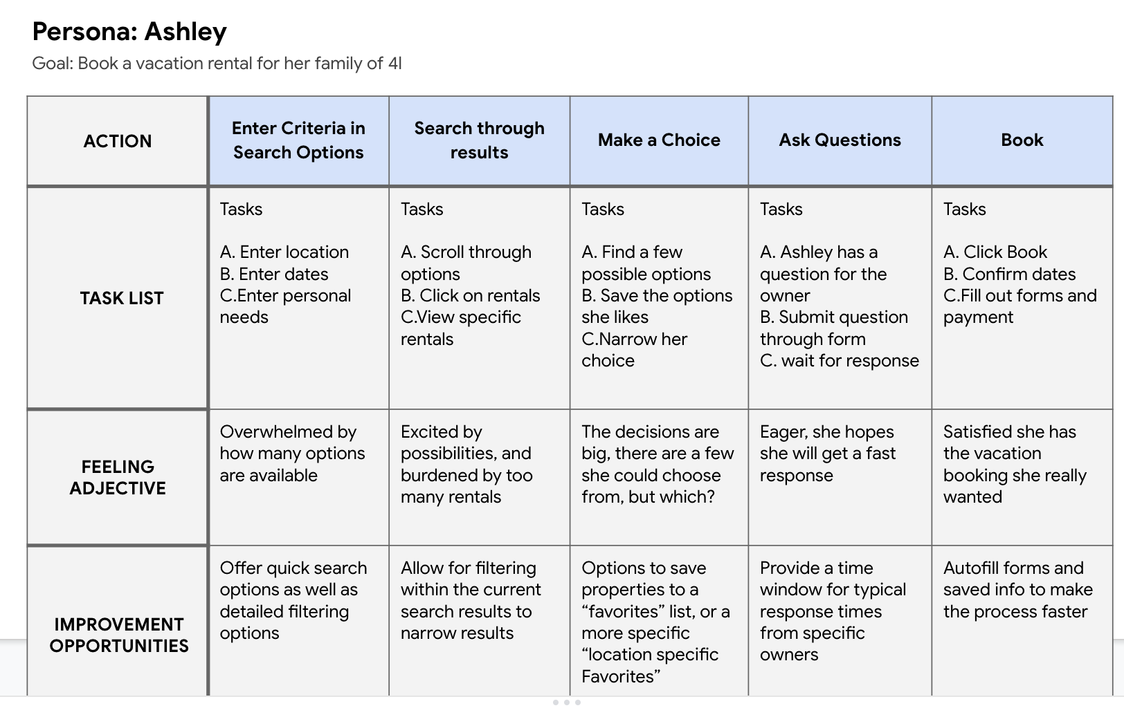 Persona user journey for booking vacation rental, detailing actions, tasks, feelings, and opportunities for improvement at each stage from search criteria to booking.