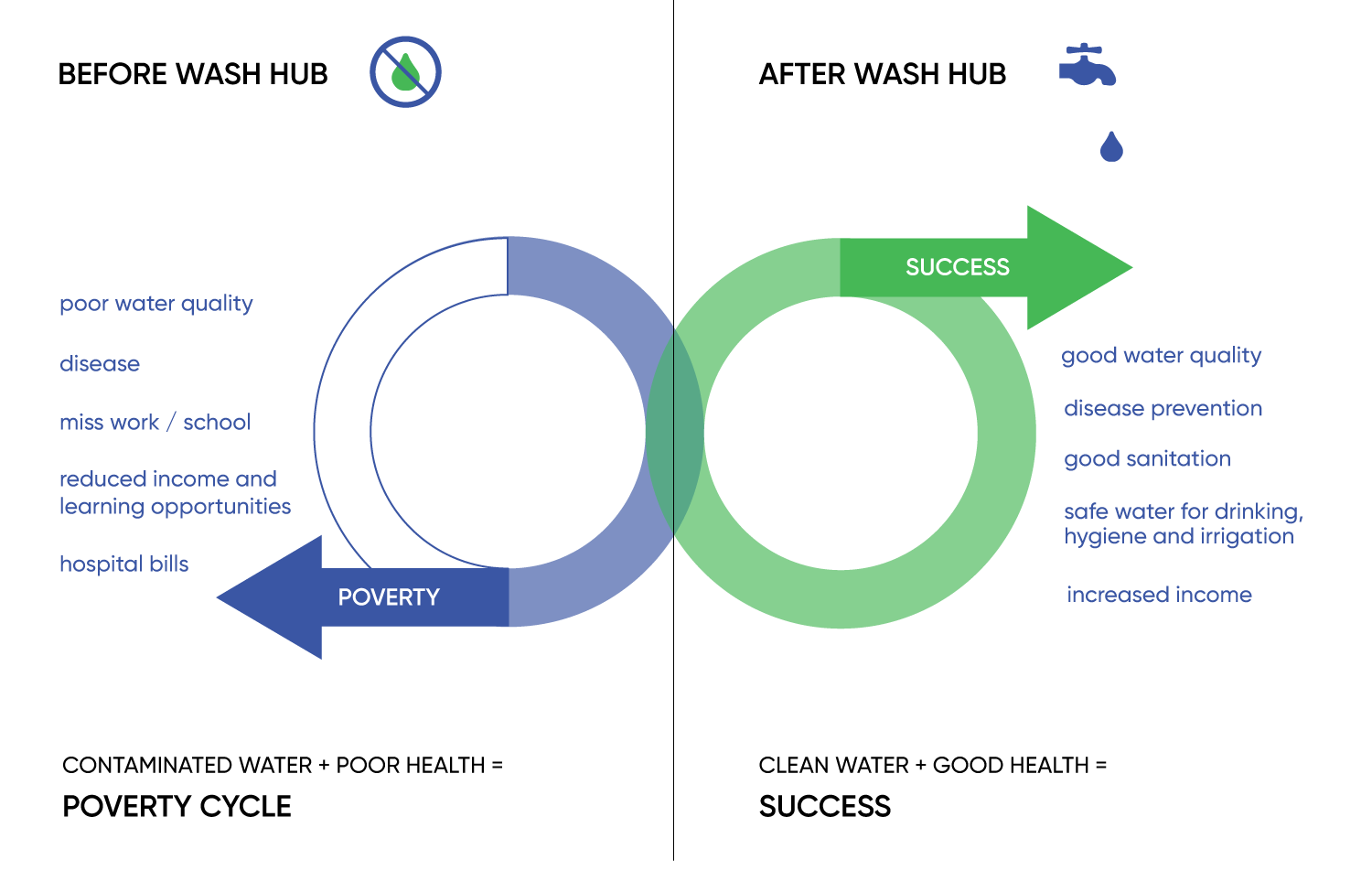 Diagram showing the transition from poverty to success through access to clean water, highlighting benefits like improved water quality, disease prevention, sanitation, hygiene, and increased income.