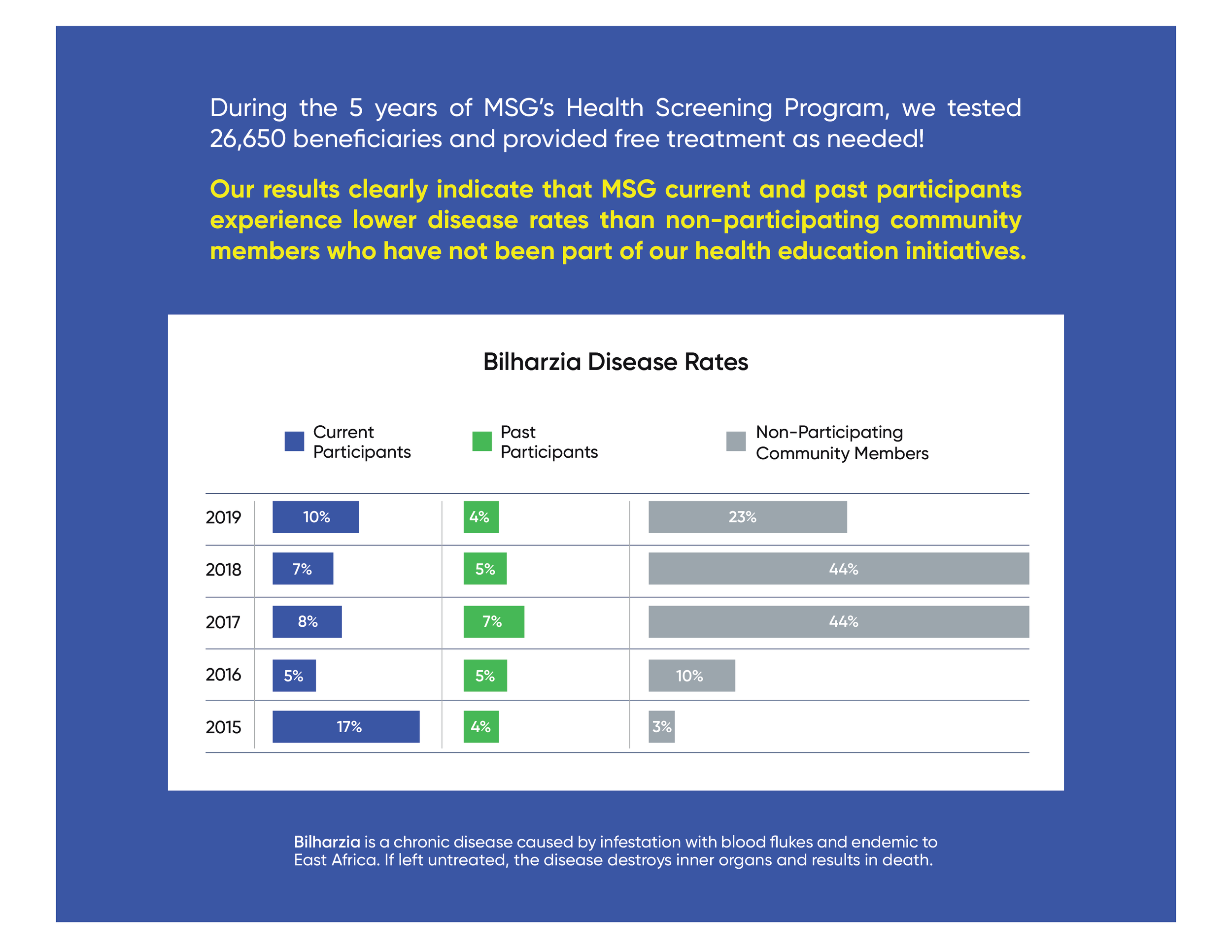 A infographic slide showing statistics about Bilharzia disease rates from 2015 to 2019.