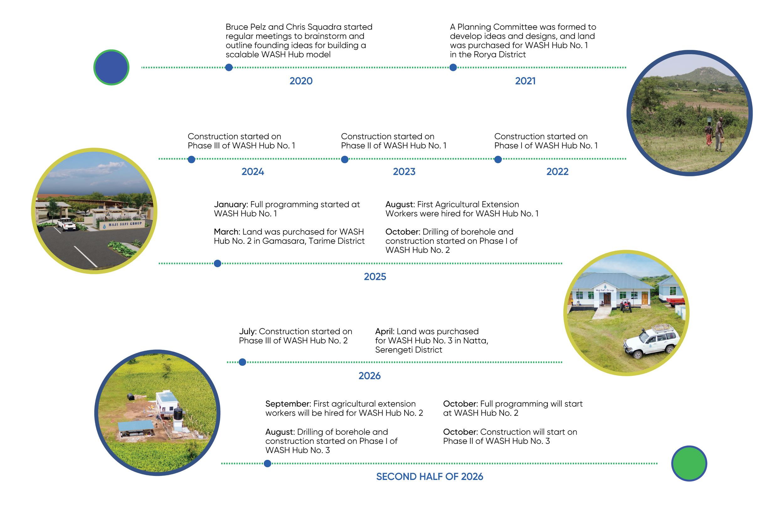 A timeline infographic showing the development of WASH Hub projects from 2020 to 2026.