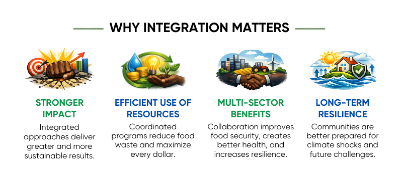 Infographic titled 'Why Integration Matters' with four sections. Each section has an icon and a brief description. The first shows a raised fist hitting a target and bar graph, emphasizing 'Stronger Impact.' The second depicts hands holding a water droplet and lightbulb, emphasizing 'Efficient Use of Resources.' The third shows a tractor and cityscape, emphasizing 'Multi-Sector Benefits.' The last features a house with a sun, clouds, and water, emphasizing 'Long-Term Resilience.'
