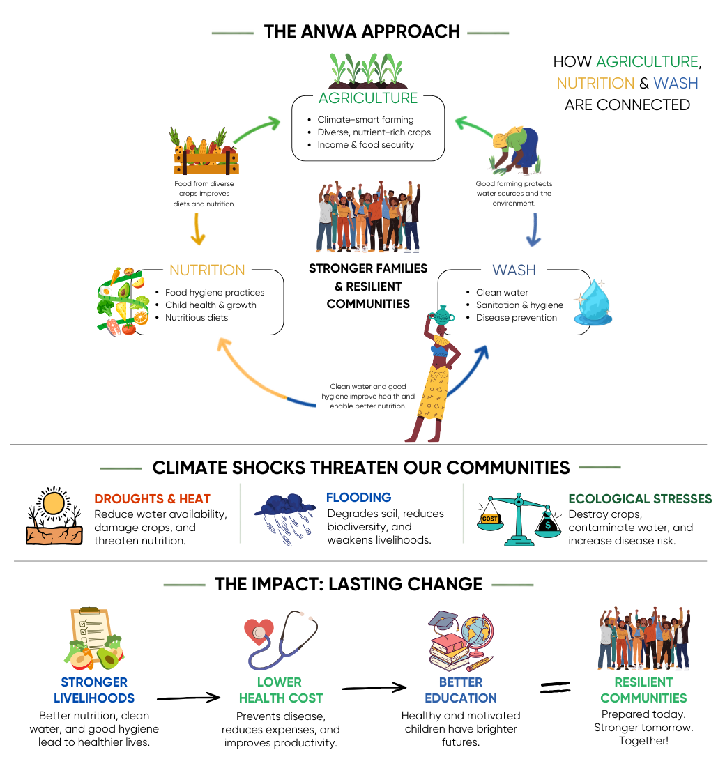 Diagram illustrating the connection between agriculture, nutrition, and wash to build resilient communities, highlighting the impacts of climate shocks like droughts, flooding, and ecological stresses, and how these affect livelihoods, health costs, education, and community resilience.