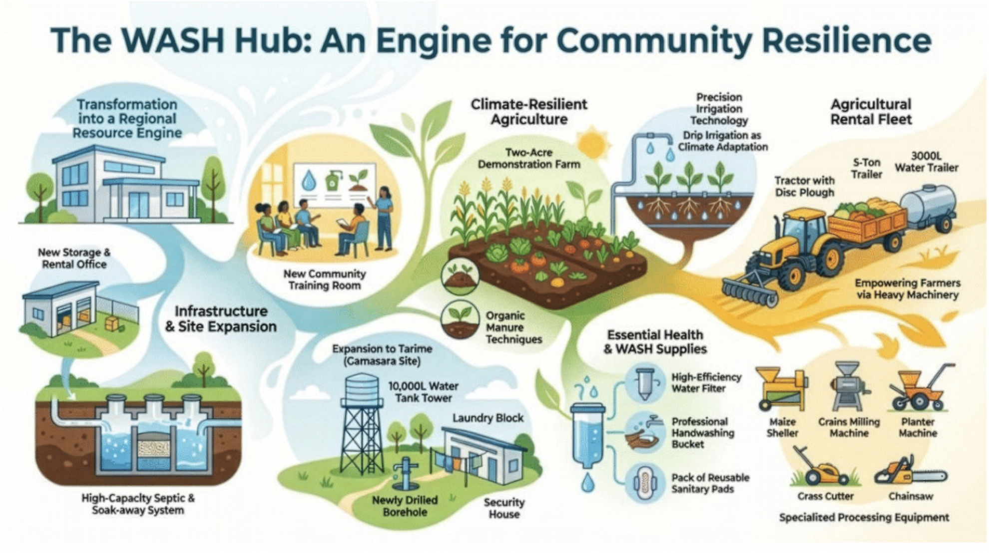 An infographic titled "The WASH Hub: An Engine for Community Resilience" illustrating various water, sanitation, and hygiene projects. It includes images of a regional resource engine, community training room, infrastructure expansions, water tank towers, laundry blocks, security house, and water filtration systems. It shows sustainable farming techniques, a demonstration farm, water recycling systems, and equipment such as tractors, water trailers, machinery, and tools supporting farming and sanitation efforts.