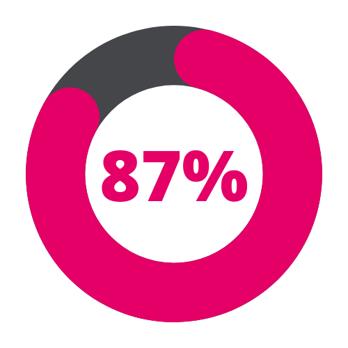 Client Return Rate