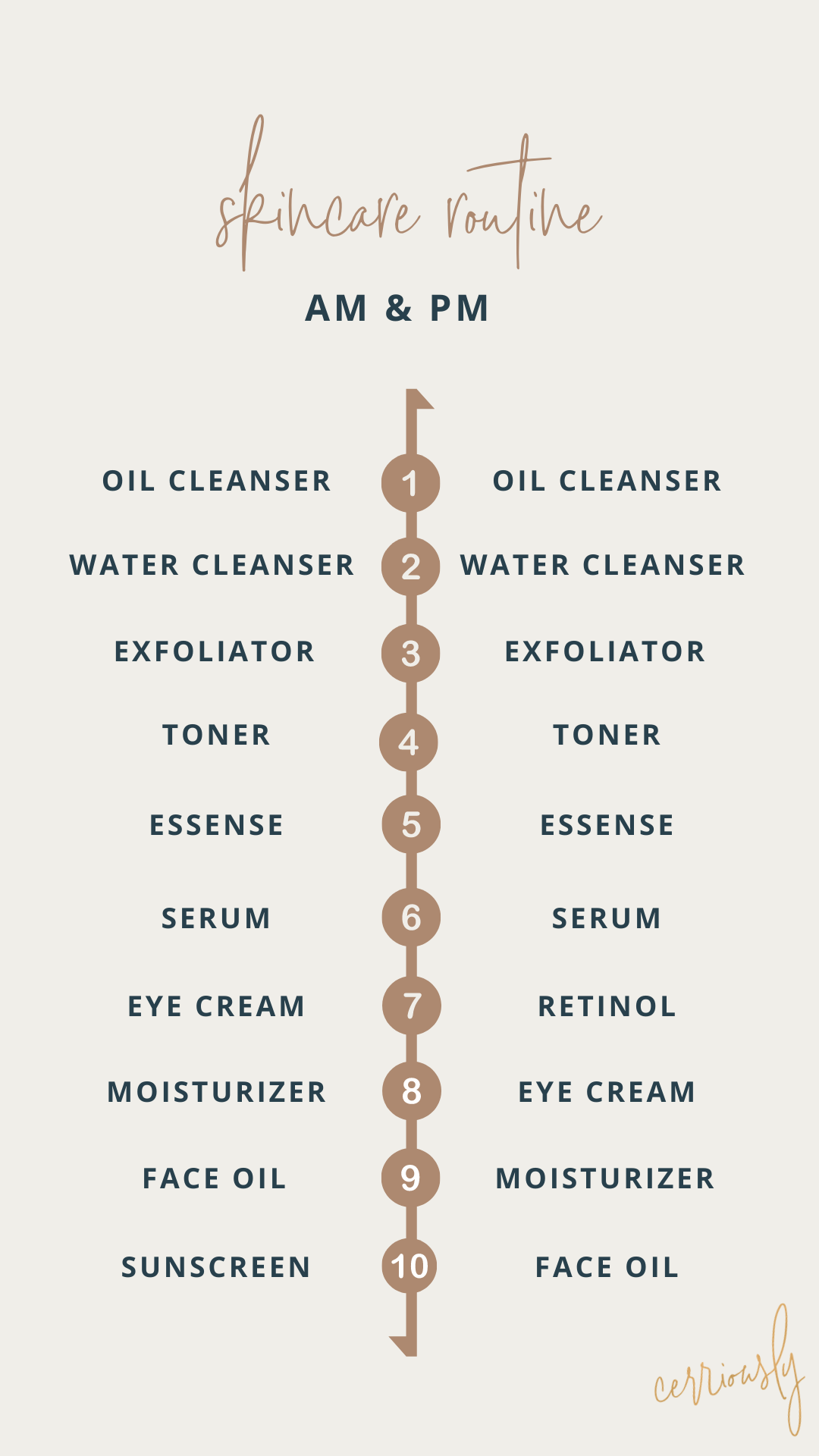 my 10 step skincare routine - order of products