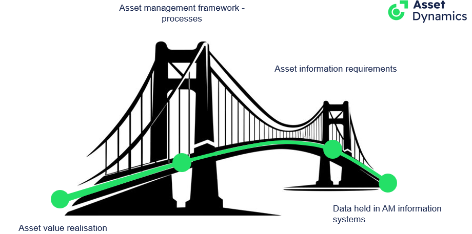 Asset Information Bridge — linking asset management processes to data requirements