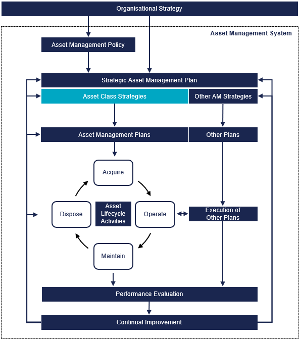 Typical asset management system showing the role of fleet strategies
