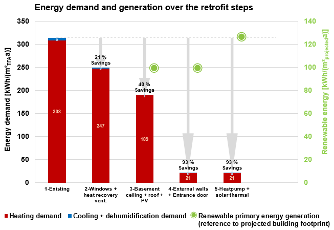 A bar graph showing the reduction in energy demand with each stage of a staggered retrofit