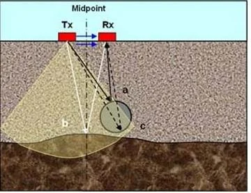 Ground penetrating radar wave propagation diagram illustrating subsurface layer detection and signal reflection principles