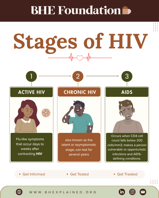 Stages of HIV.png