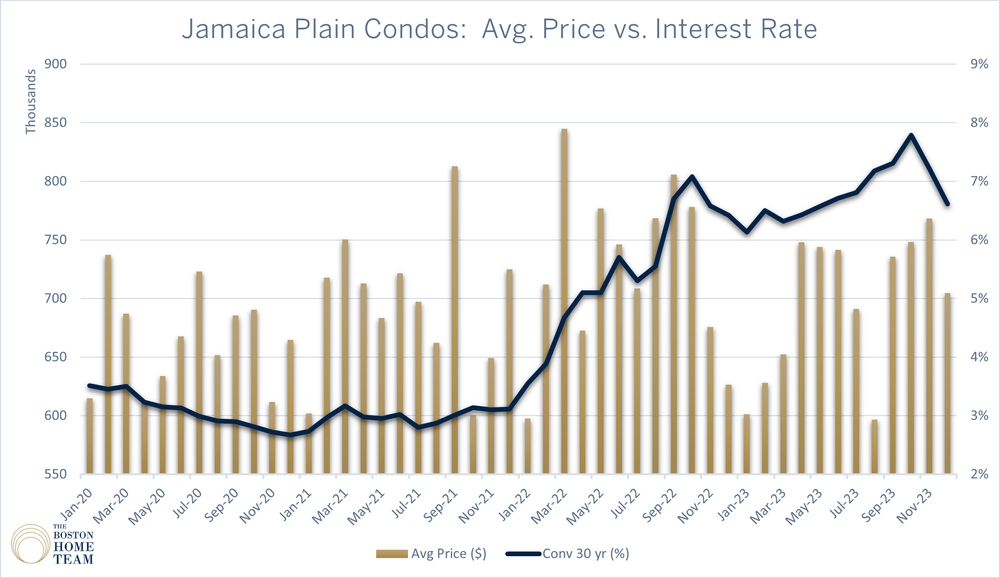 avg condo price against interest rate, jp.png