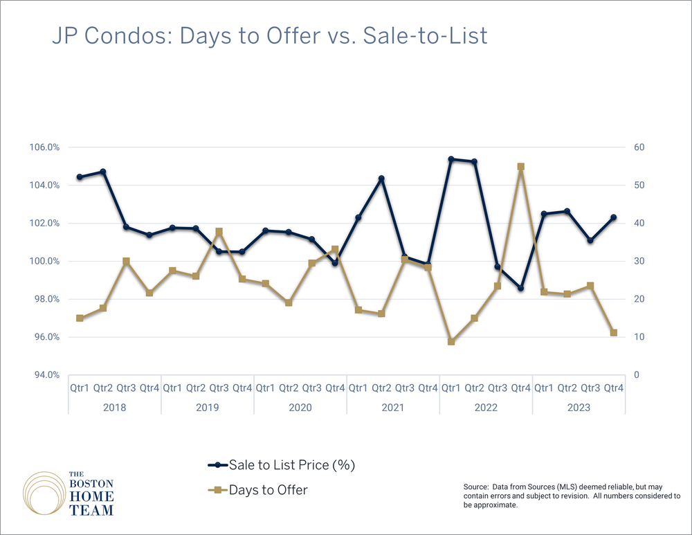 jp condos sal to list vs days to offer (2018-23).png
